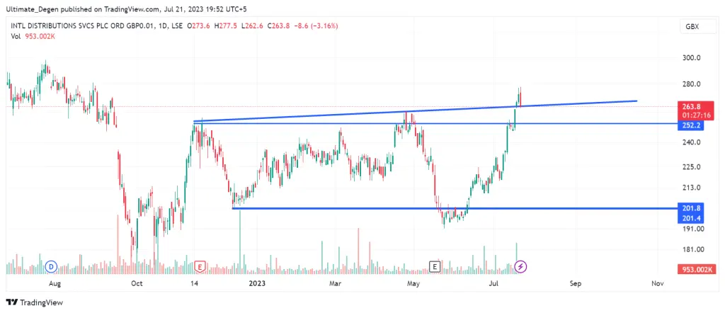 Royal Mail share price chart