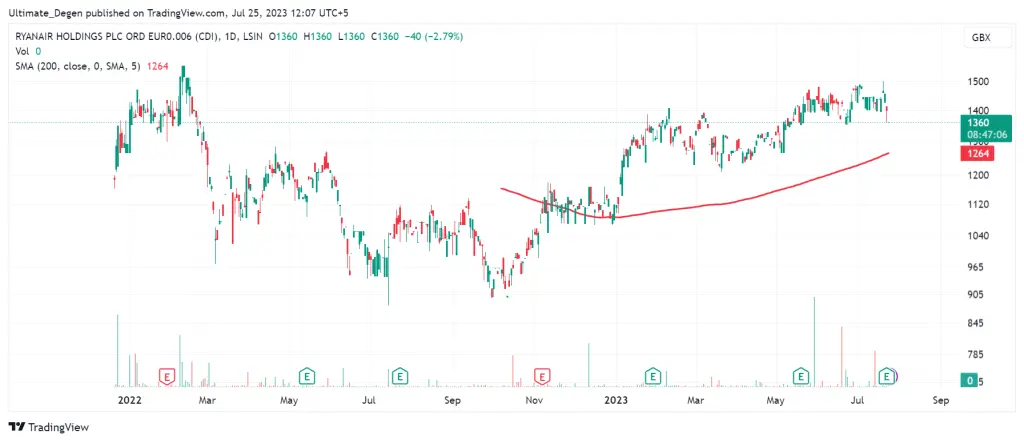Ryanair share price chart