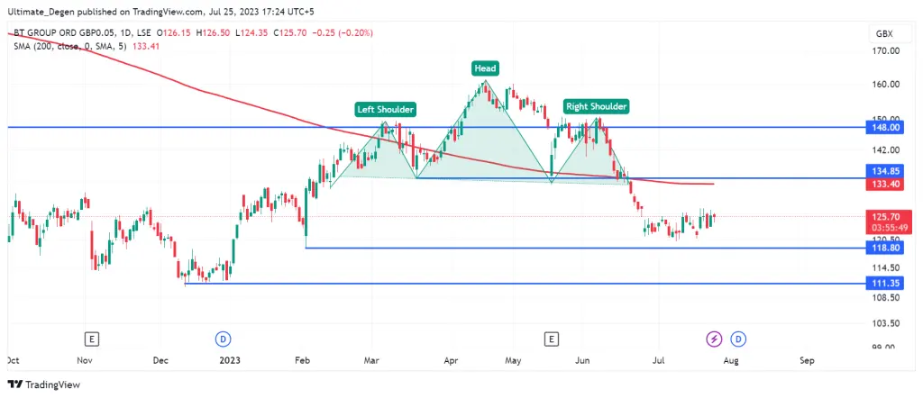 BT Share price chart