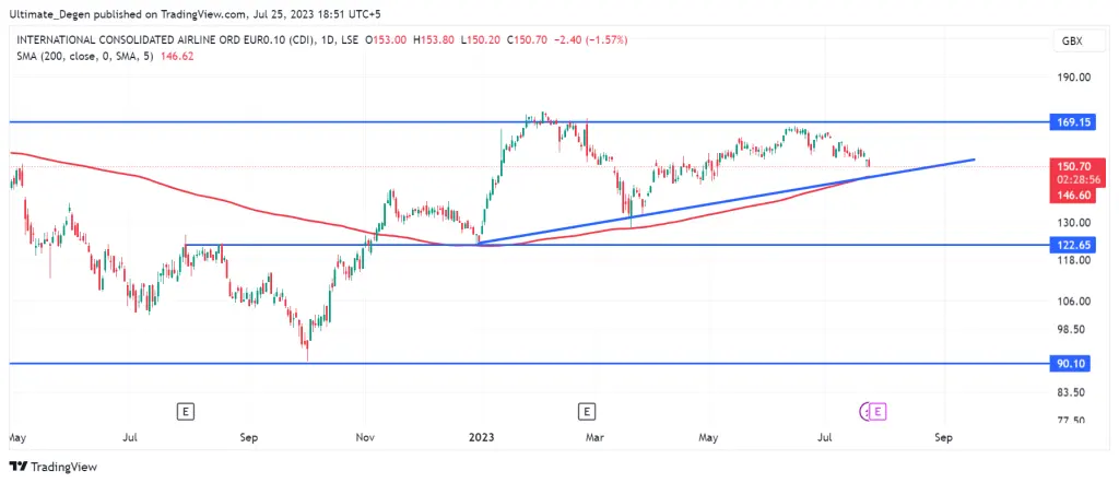 IAG share price chart
