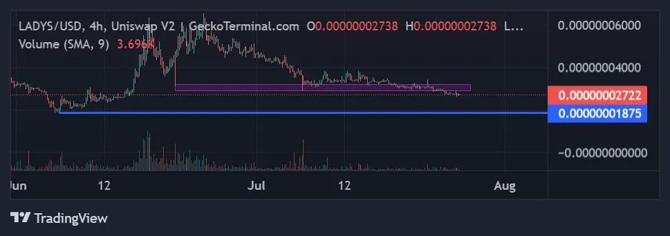 Milady meme coin price chart