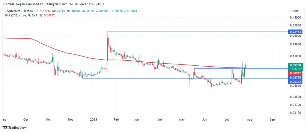 Crypterium price chart