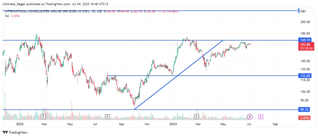 IAG share price daily chart