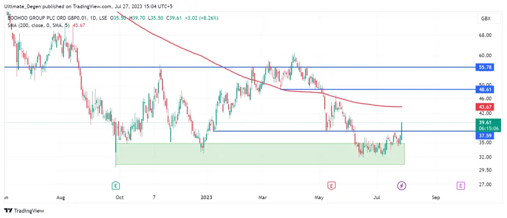 Boohoo share price chart