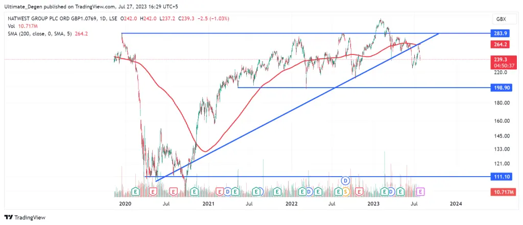 NatWest Group share price chart