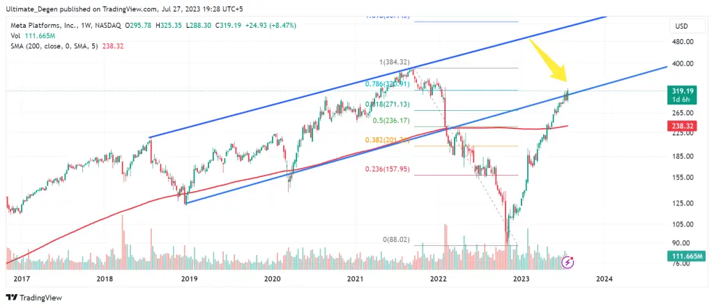 Meta stock price chart