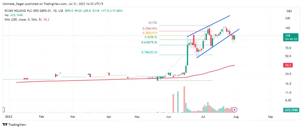 RC365 share price chart