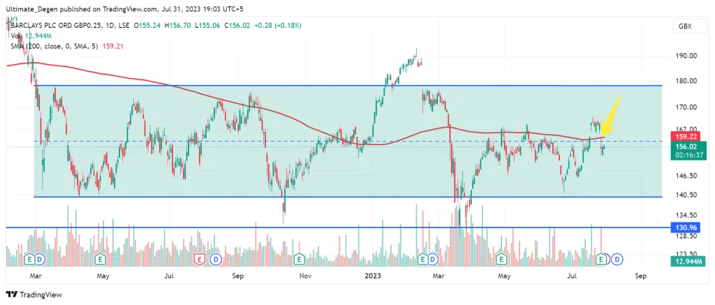 Barclays share price chart