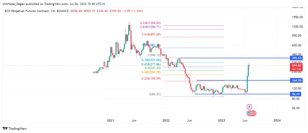 Bitcoin Cash Price Daily Chart