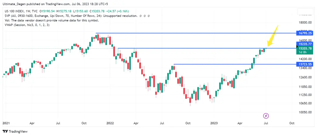 NASDAQ 100 index Chart