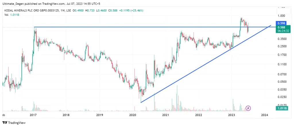 Kodal Minerals share price