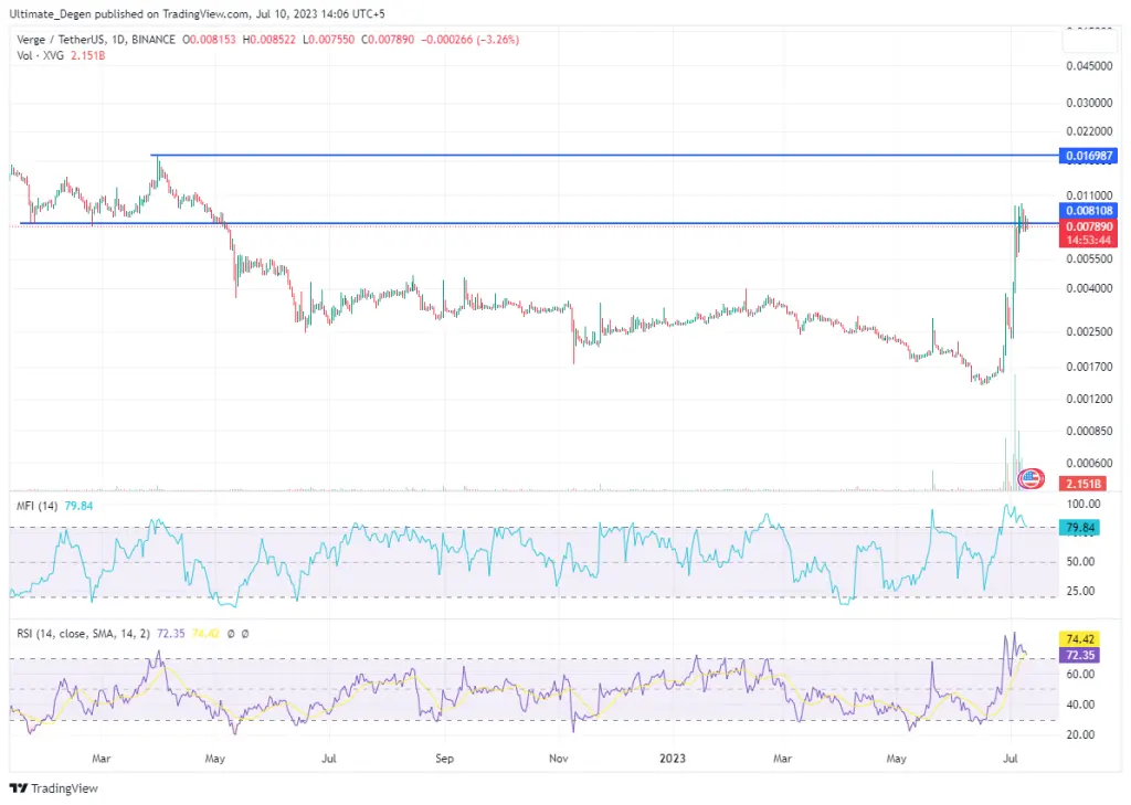 XVG price chart