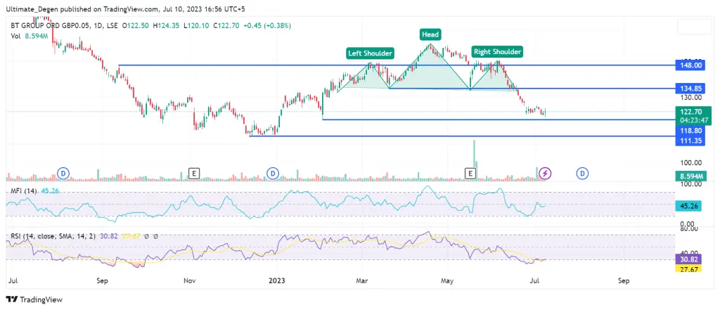 BT share price chart - 1D
