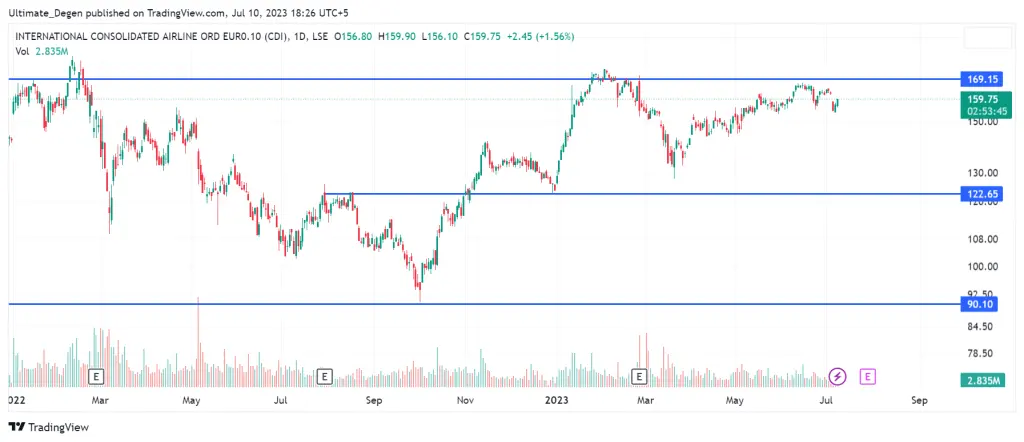IAG share price chart