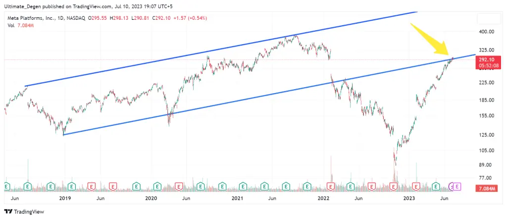 Meta stock price chart