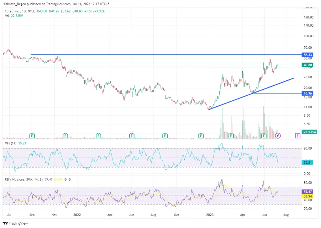 C3.ai stock price chart