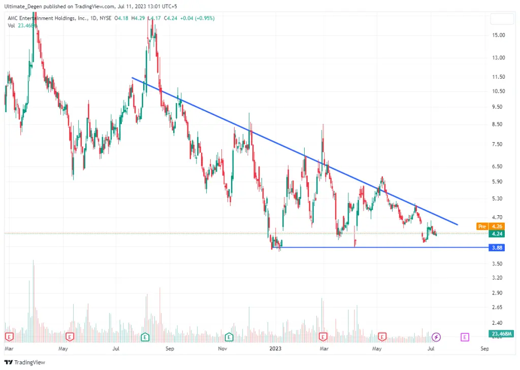 AMC stock price chart