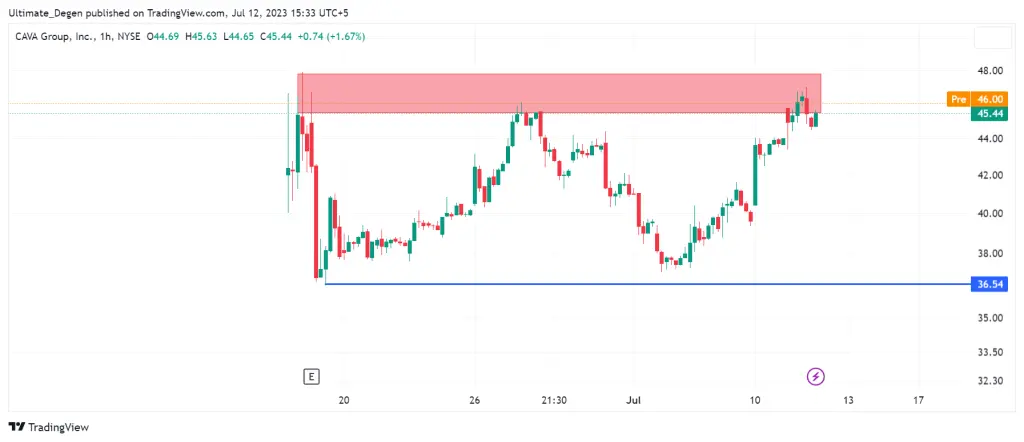 CAVA stock price chart