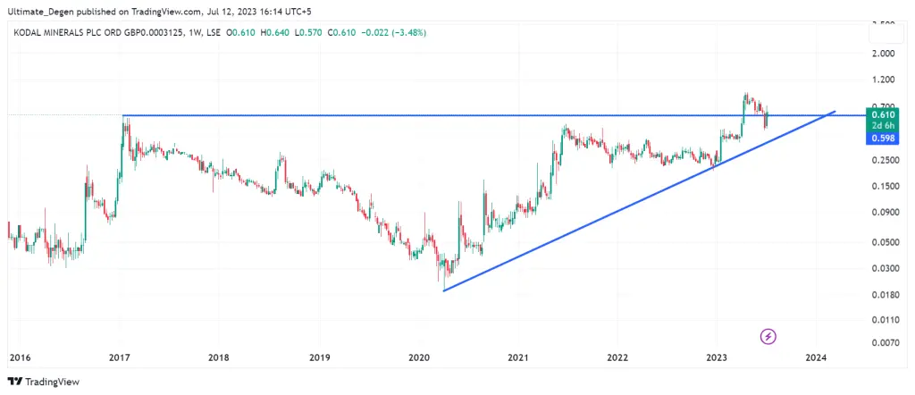 Kodal Minerals share price weekly chart