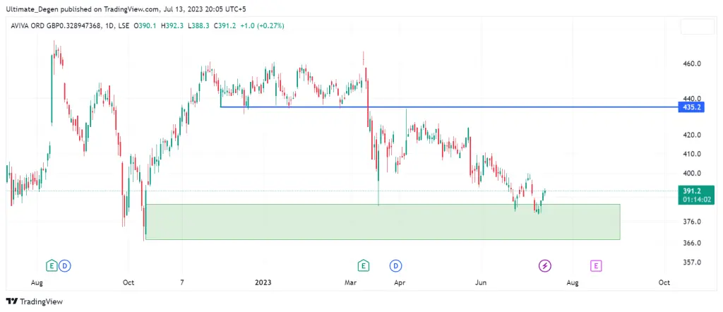 Aviva share price daily chart