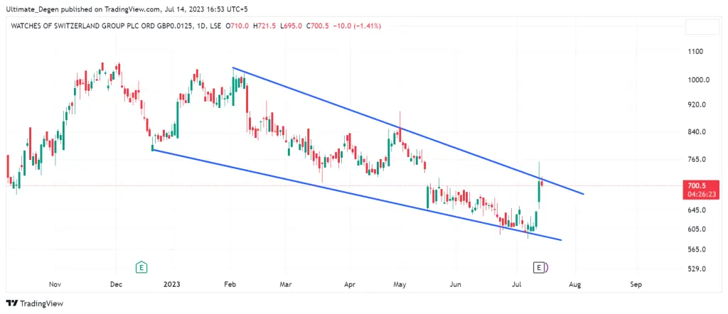 Watches of Switzerland share price chart