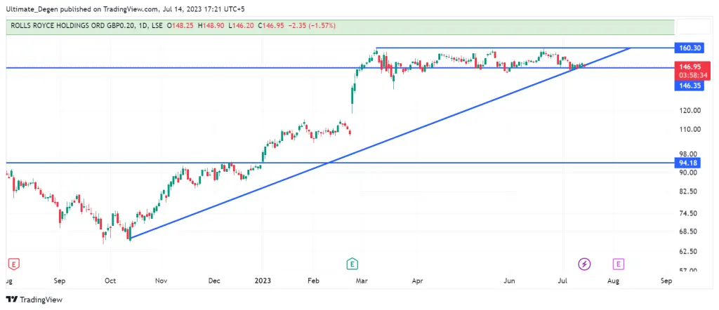 Rolls Royce share price chart
