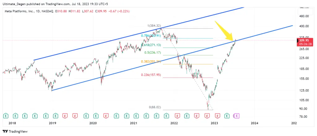 Meta stock price chart