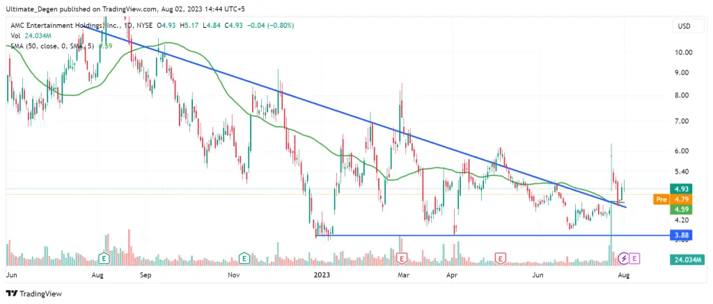 AMC stock chart