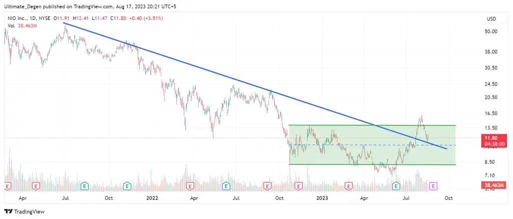 NIO Stock price chart