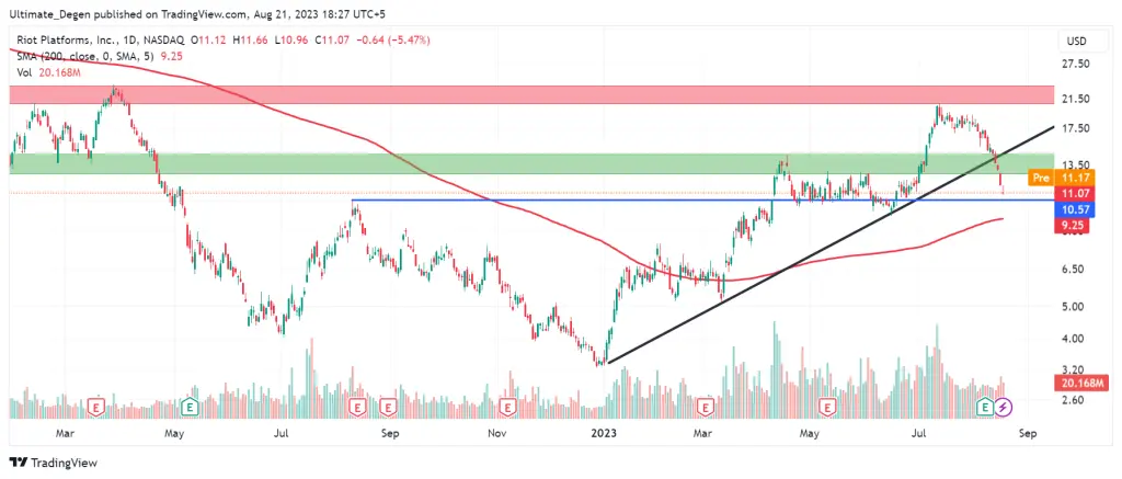 RIOT Platforms stock price