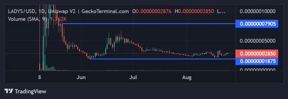Milady Memecoin price chart