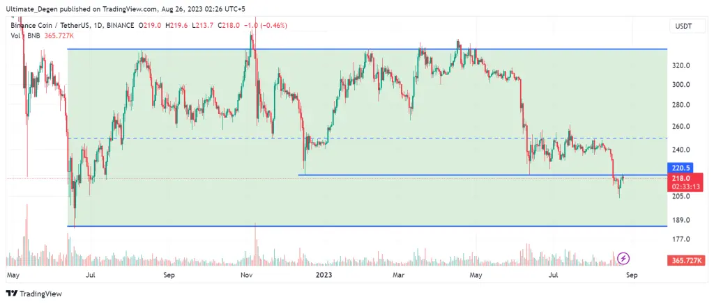 Binance coin price chart