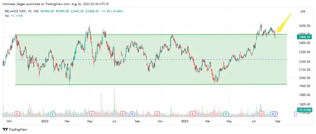 Reliance industries share price chart