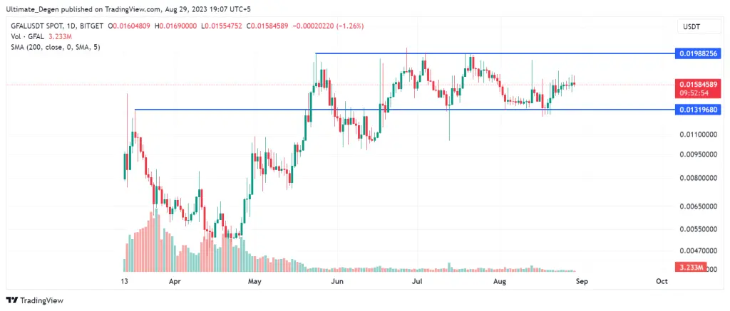 GFAL crypto price chart