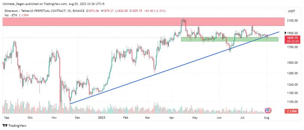 Ethereum price chart