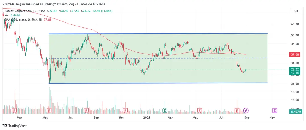 Roblox stock price chart