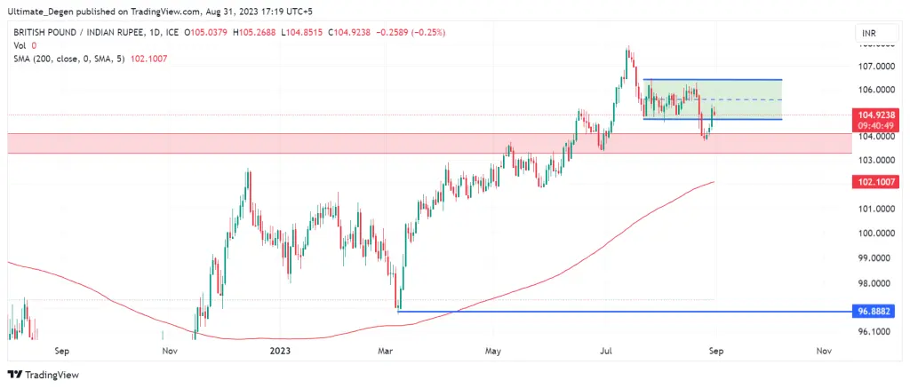 GBP to INR Chart
