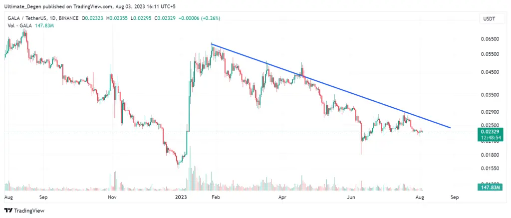 Gala crypto price chart