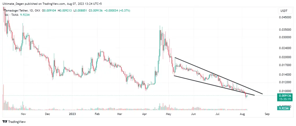 Tamadoge price chart