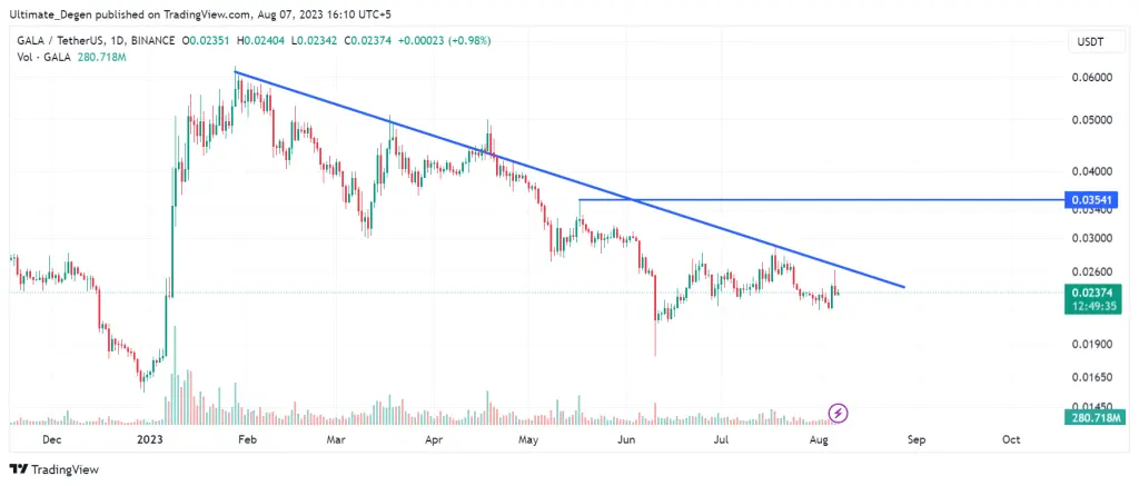 Gala crypto price chart