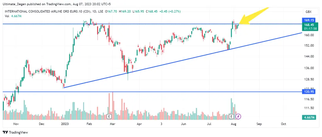 IAG share price chart