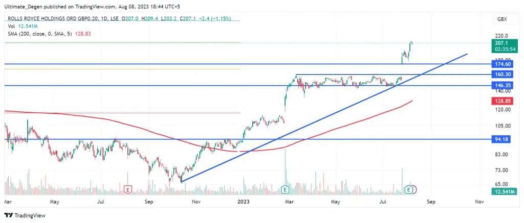 Rolls Royce share price chart