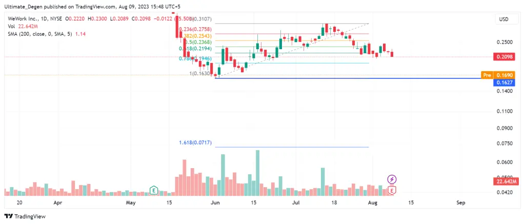 WeWork stock price chart