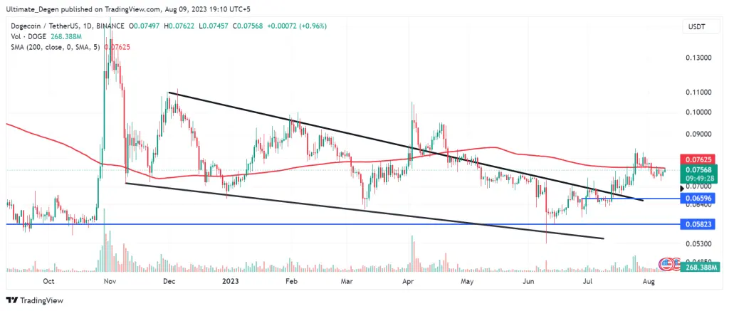 Dogecoin price chart