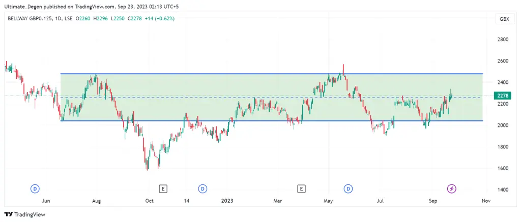 Bellway 1D Chart