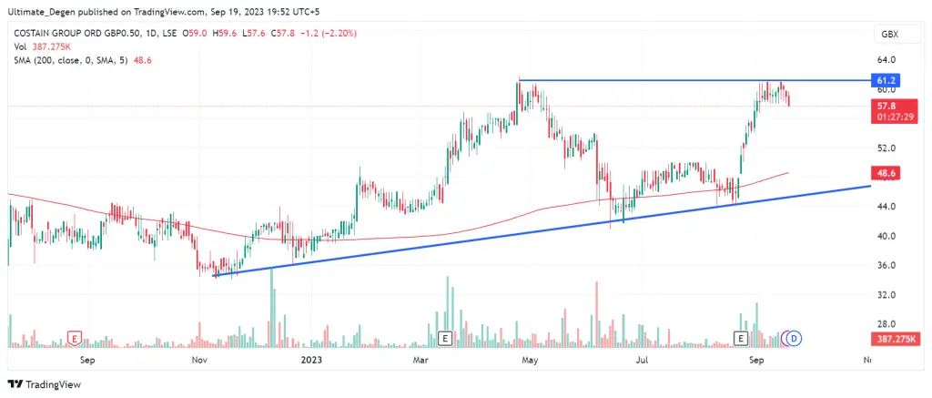 Costain share price