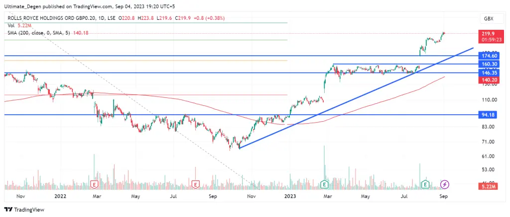Rolls Royce share price chart