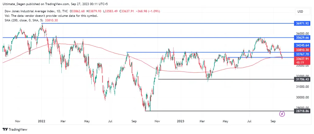 Dow Jones Technical Analysis