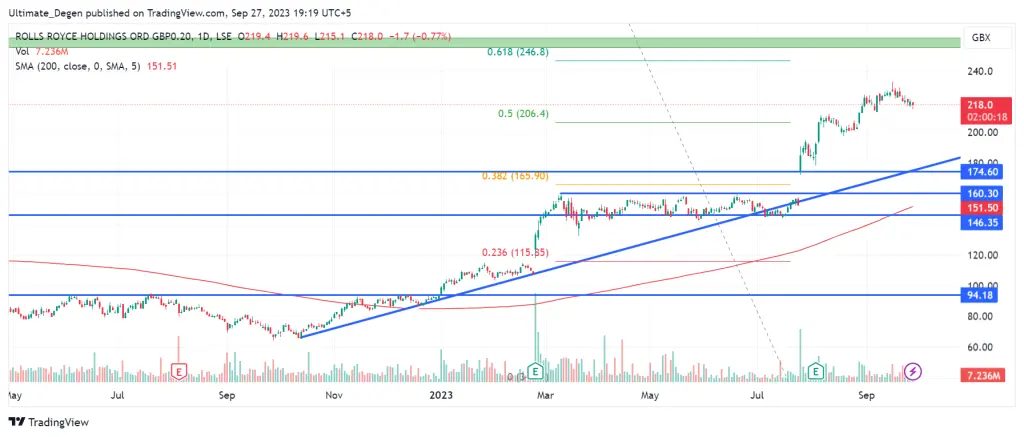 Rolls Royce Shares Chart