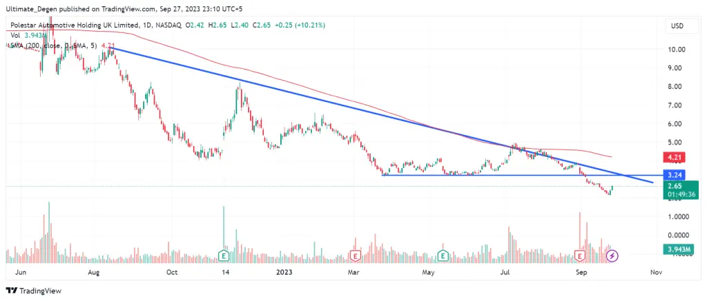 Polestar stock price chart